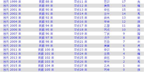 1990是什麼年|民國年份、西元年份、日本年號、中國年號、歲次對照。